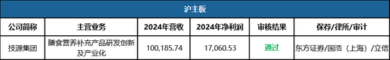 推荐配资股票 净利润1.7亿，IPO过会！